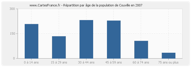 Répartition par âge de la population de Couville en 2007