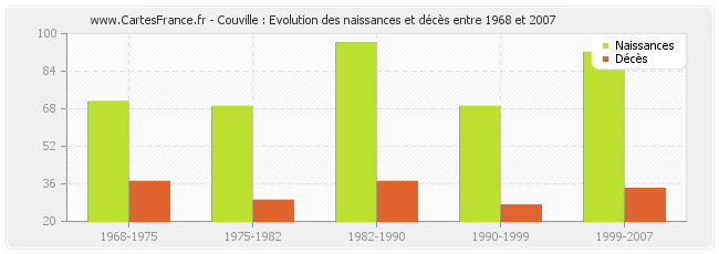 Couville : Evolution des naissances et décès entre 1968 et 2007
