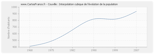Couville : Interpolation cubique de l'évolution de la population