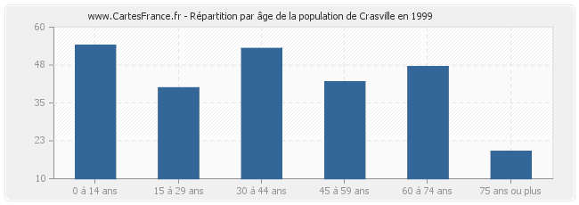 Répartition par âge de la population de Crasville en 1999