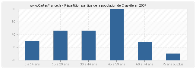 Répartition par âge de la population de Crasville en 2007
