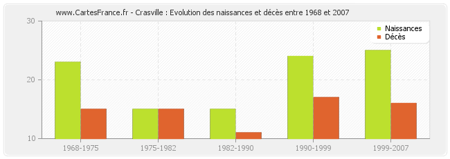 Crasville : Evolution des naissances et décès entre 1968 et 2007