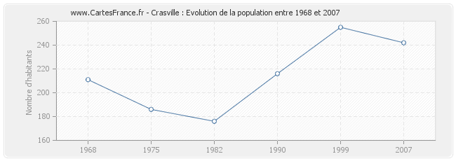 Population Crasville