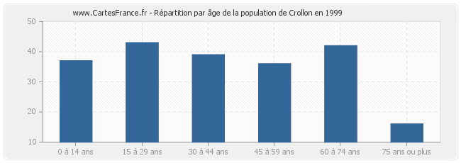 Répartition par âge de la population de Crollon en 1999