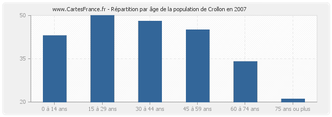 Répartition par âge de la population de Crollon en 2007