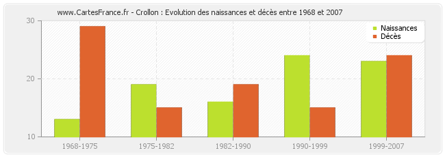 Crollon : Evolution des naissances et décès entre 1968 et 2007