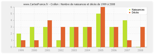 Crollon : Nombre de naissances et décès de 1999 à 2008