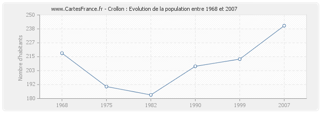 Population Crollon