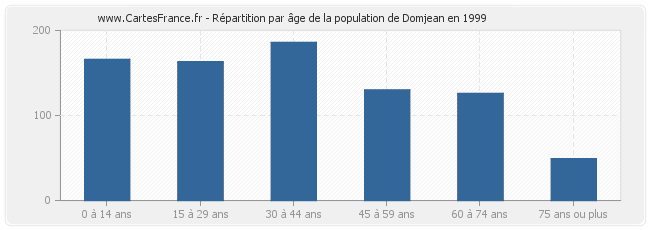 Répartition par âge de la population de Domjean en 1999