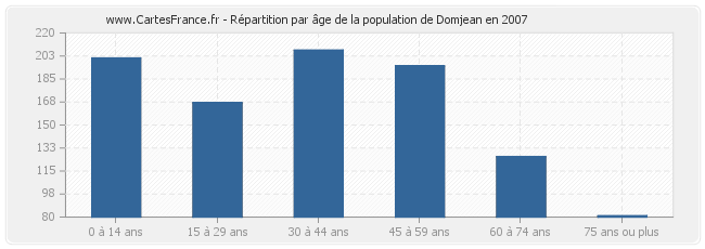 Répartition par âge de la population de Domjean en 2007