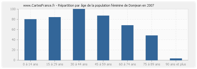 Répartition par âge de la population féminine de Domjean en 2007