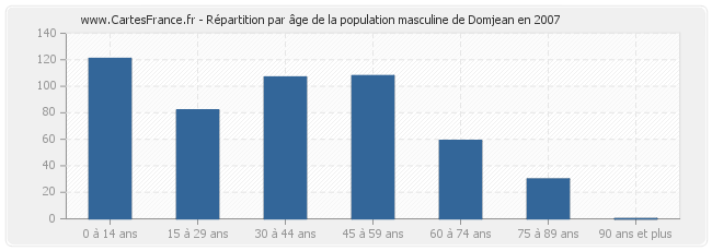 Répartition par âge de la population masculine de Domjean en 2007