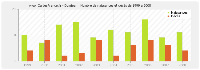 Domjean : Nombre de naissances et décès de 1999 à 2008