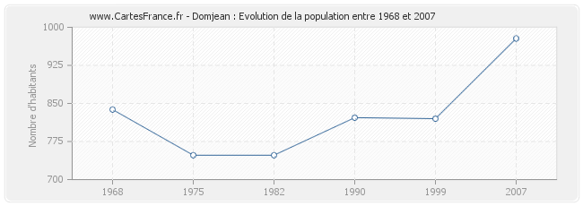 Population Domjean