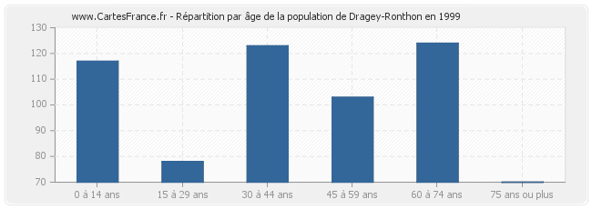 Répartition par âge de la population de Dragey-Ronthon en 1999