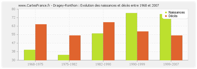 Dragey-Ronthon : Evolution des naissances et décès entre 1968 et 2007