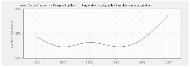Dragey-Ronthon : Interpolation cubique de l'évolution de la population