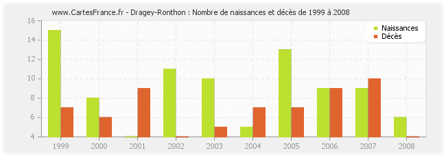 Dragey-Ronthon : Nombre de naissances et décès de 1999 à 2008