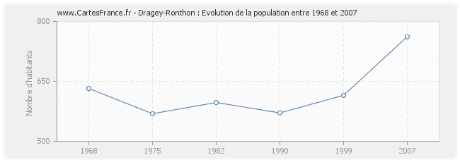 Population Dragey-Ronthon