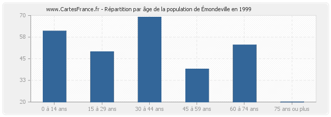 Répartition par âge de la population de Émondeville en 1999