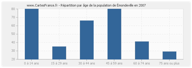 Répartition par âge de la population de Émondeville en 2007