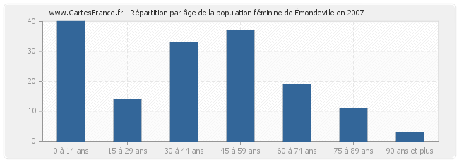 Répartition par âge de la population féminine de Émondeville en 2007