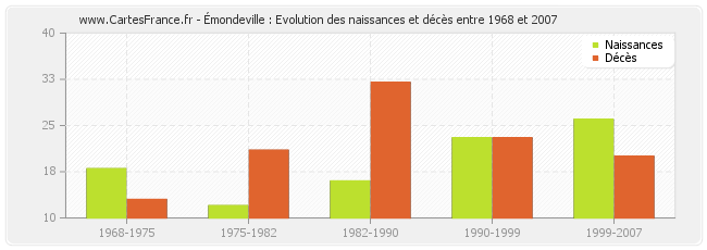 Émondeville : Evolution des naissances et décès entre 1968 et 2007
