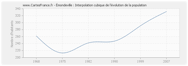 Émondeville : Interpolation cubique de l'évolution de la population