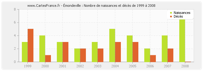 Émondeville : Nombre de naissances et décès de 1999 à 2008