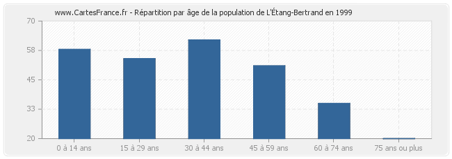 Répartition par âge de la population de L'Étang-Bertrand en 1999