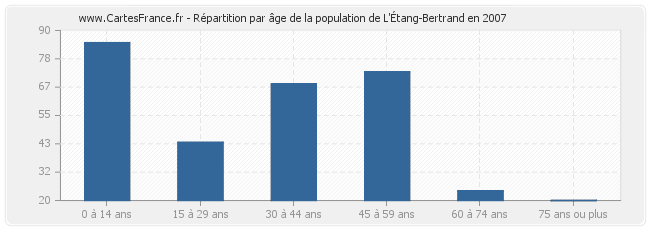 Répartition par âge de la population de L'Étang-Bertrand en 2007