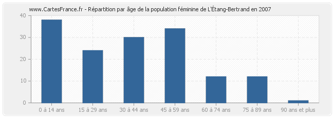 Répartition par âge de la population féminine de L'Étang-Bertrand en 2007