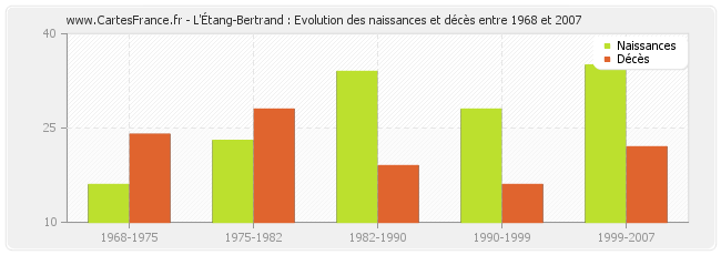 L'Étang-Bertrand : Evolution des naissances et décès entre 1968 et 2007