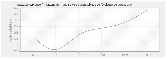 L'Étang-Bertrand : Interpolation cubique de l'évolution de la population