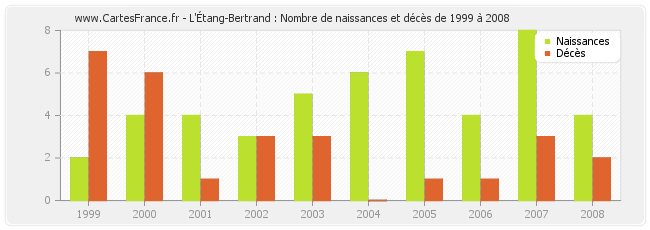 L'Étang-Bertrand : Nombre de naissances et décès de 1999 à 2008