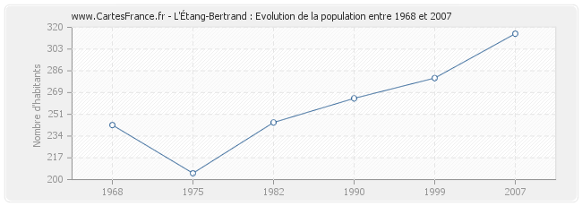 Population L'Étang-Bertrand