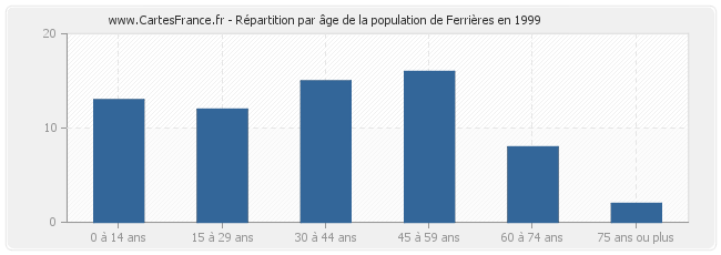 Répartition par âge de la population de Ferrières en 1999