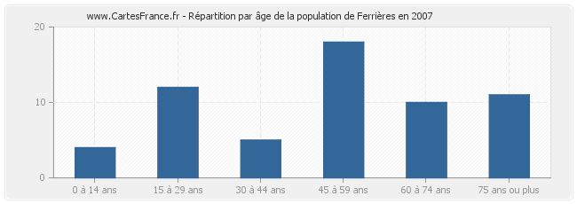 Répartition par âge de la population de Ferrières en 2007