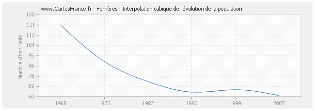 Ferrières : Interpolation cubique de l'évolution de la population
