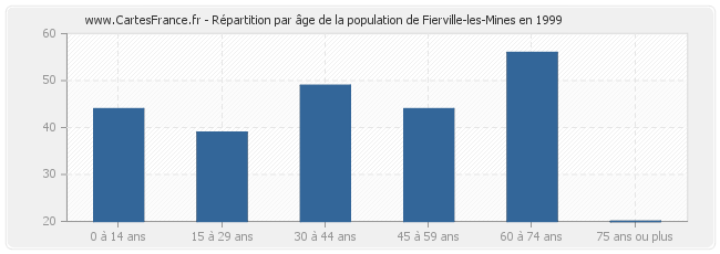 Répartition par âge de la population de Fierville-les-Mines en 1999