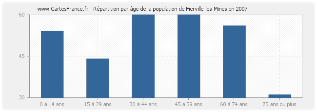 Répartition par âge de la population de Fierville-les-Mines en 2007