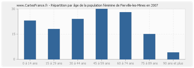 Répartition par âge de la population féminine de Fierville-les-Mines en 2007