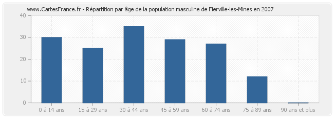 Répartition par âge de la population masculine de Fierville-les-Mines en 2007