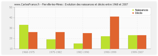 Fierville-les-Mines : Evolution des naissances et décès entre 1968 et 2007