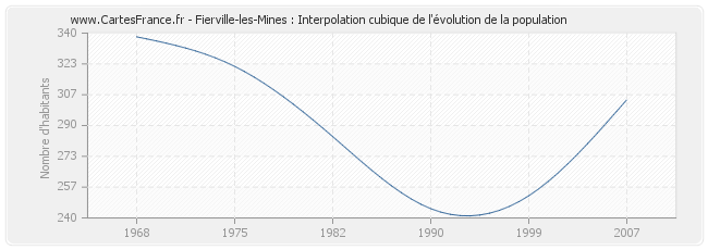Fierville-les-Mines : Interpolation cubique de l'évolution de la population