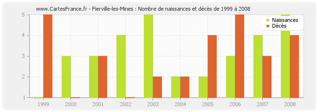 Fierville-les-Mines : Nombre de naissances et décès de 1999 à 2008