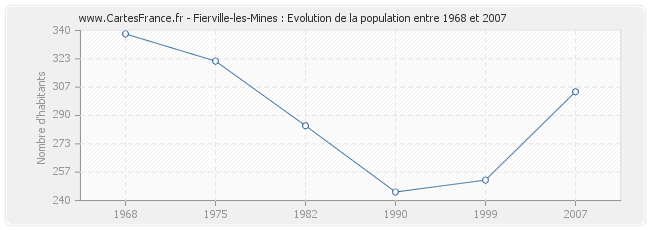 Population Fierville-les-Mines