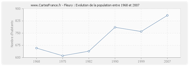 Population Fleury