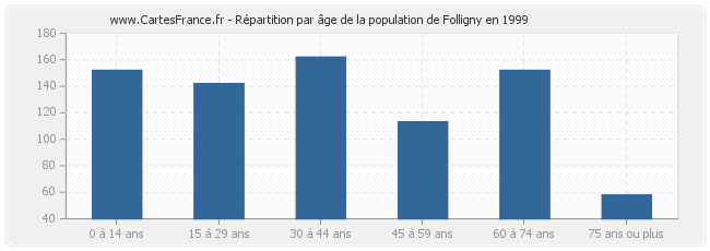 Répartition par âge de la population de Folligny en 1999