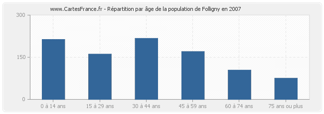 Répartition par âge de la population de Folligny en 2007